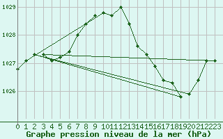 Courbe de la pression atmosphrique pour Orlans (45)