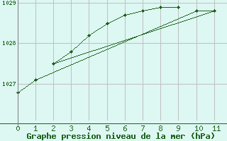 Courbe de la pression atmosphrique pour Varkaus Kosulanniemi