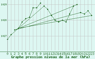 Courbe de la pression atmosphrique pour Gumpoldskirchen