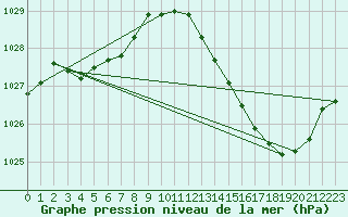 Courbe de la pression atmosphrique pour Dax (40)