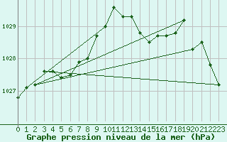 Courbe de la pression atmosphrique pour Bulson (08)