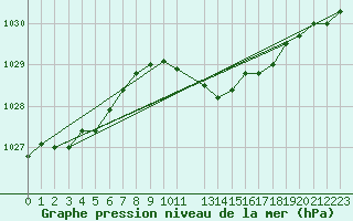 Courbe de la pression atmosphrique pour Essen