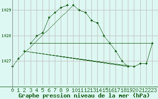 Courbe de la pression atmosphrique pour Angers-Marc (49)