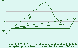 Courbe de la pression atmosphrique pour Trappes (78)