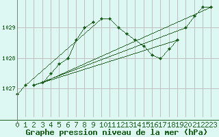 Courbe de la pression atmosphrique pour Holbeach