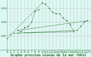 Courbe de la pression atmosphrique pour Wakefield (UK)