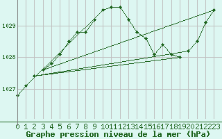 Courbe de la pression atmosphrique pour Saint-Hubert (Be)