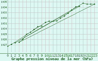 Courbe de la pression atmosphrique pour Giswil