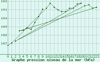 Courbe de la pression atmosphrique pour Saint-Vran (05)