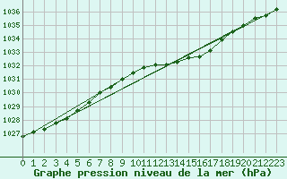 Courbe de la pression atmosphrique pour Marham