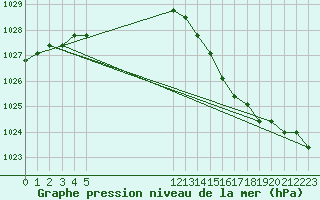 Courbe de la pression atmosphrique pour Liefrange (Lu)