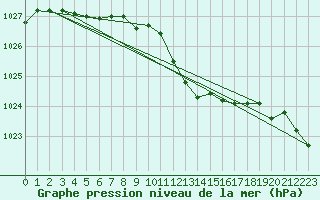 Courbe de la pression atmosphrique pour Wuerzburg