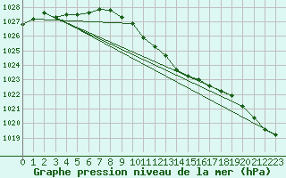 Courbe de la pression atmosphrique pour Nyon-Changins (Sw)