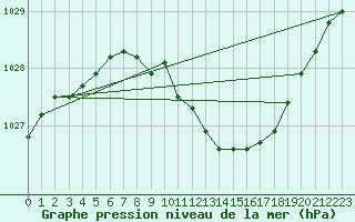 Courbe de la pression atmosphrique pour Nurmijrvi Geofys Observatorio,