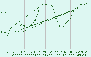 Courbe de la pression atmosphrique pour St Peter-Ording