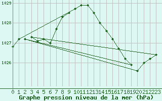 Courbe de la pression atmosphrique pour Orly (91)