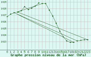 Courbe de la pression atmosphrique pour Ambrieu (01)