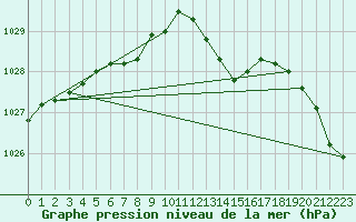 Courbe de la pression atmosphrique pour Saint-Haon (43)