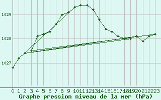 Courbe de la pression atmosphrique pour Hoburg A