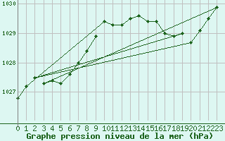 Courbe de la pression atmosphrique pour Treize-Vents (85)