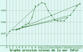 Courbe de la pression atmosphrique pour Saint-Nazaire-d