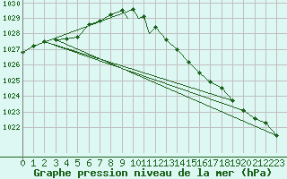 Courbe de la pression atmosphrique pour Odense / Beldringe