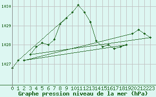 Courbe de la pression atmosphrique pour Saint-Paul-des-Landes (15)