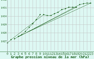 Courbe de la pression atmosphrique pour Gustavsfors