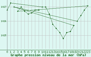 Courbe de la pression atmosphrique pour Thun