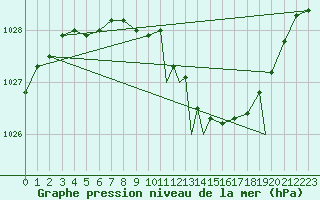 Courbe de la pression atmosphrique pour Geilenkirchen