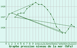 Courbe de la pression atmosphrique pour Eu (76)