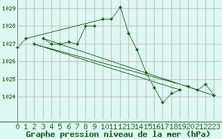 Courbe de la pression atmosphrique pour Voiron (38)