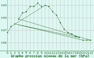 Courbe de la pression atmosphrique pour Kuopio Ritoniemi