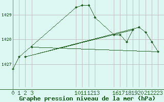 Courbe de la pression atmosphrique pour Saint-Haon (43)