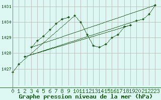 Courbe de la pression atmosphrique pour Psi Wuerenlingen