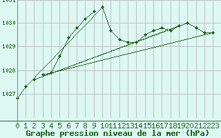 Courbe de la pression atmosphrique pour Salzburg / Freisaal