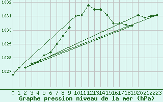 Courbe de la pression atmosphrique pour Renwez (08)