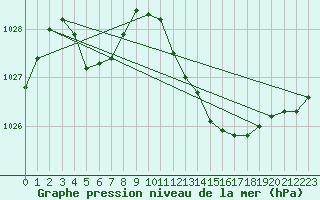 Courbe de la pression atmosphrique pour Orly (91)