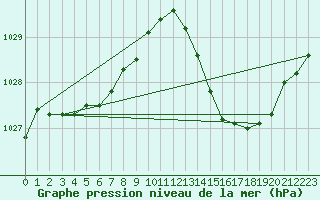 Courbe de la pression atmosphrique pour Ciudad Real (Esp)