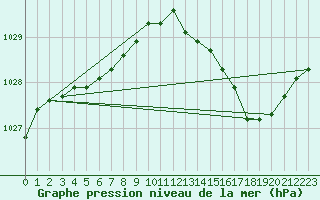 Courbe de la pression atmosphrique pour Orly (91)