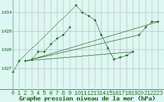 Courbe de la pression atmosphrique pour La Baeza (Esp)