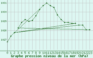 Courbe de la pression atmosphrique pour Grandfresnoy (60)