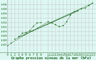Courbe de la pression atmosphrique pour Vaduz