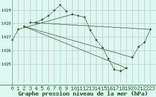 Courbe de la pression atmosphrique pour Belfort-Dorans (90)