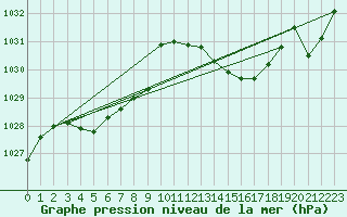 Courbe de la pression atmosphrique pour Roujan (34)