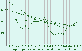 Courbe de la pression atmosphrique pour Gignac (34)