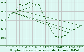 Courbe de la pression atmosphrique pour Ulkokalla