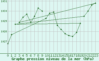 Courbe de la pression atmosphrique pour Calvi (2B)