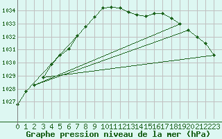 Courbe de la pression atmosphrique pour Werl