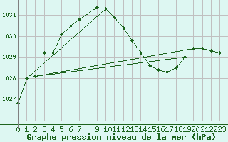 Courbe de la pression atmosphrique pour Neu Ulrichstein